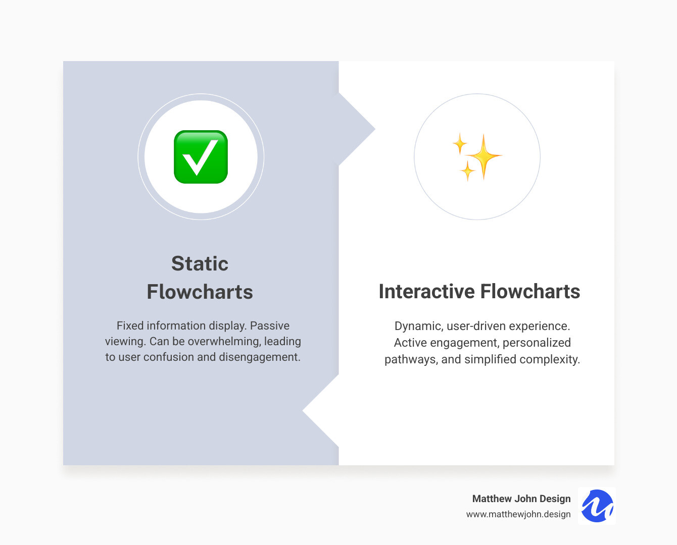 Step-by-step process showing change from a complex static flowchart with multiple confusing paths and decision points to a clean, interactive user interface with clickable buttons, hover states, and personalized pathways that guide users through one clear path at a time - how to design interactive flowcharts for website infographic comparison-2-items-formal