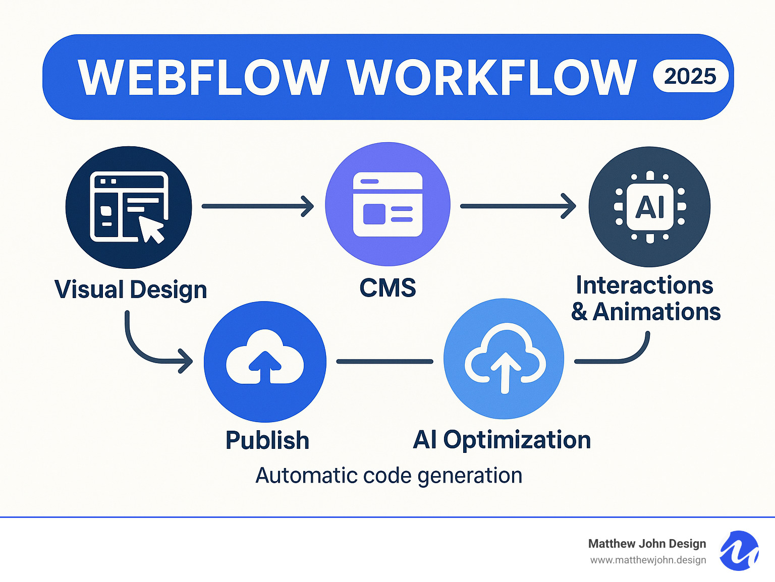 Infographic showing the complete Webflow workflow: starting with visual design in the Designer interface, adding content through the CMS, implementing interactions and animations, optimizing with AI tools, and publishing to secure hosting with automatic code generation throughout the process - Webflow site builder infographic 