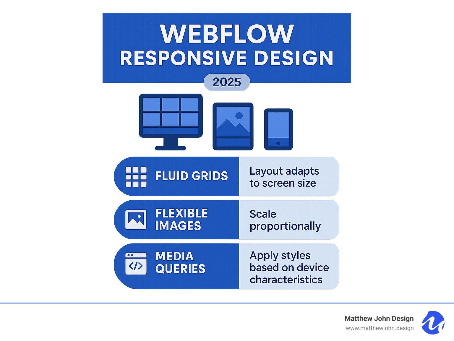 Infographic showing the three core principles of responsive design: fluid grids that adapt to screen size, flexible images that scale proportionally, and media queries that apply different styles based on device characteristics like screen width and resolution - webflow responsive design infographic 