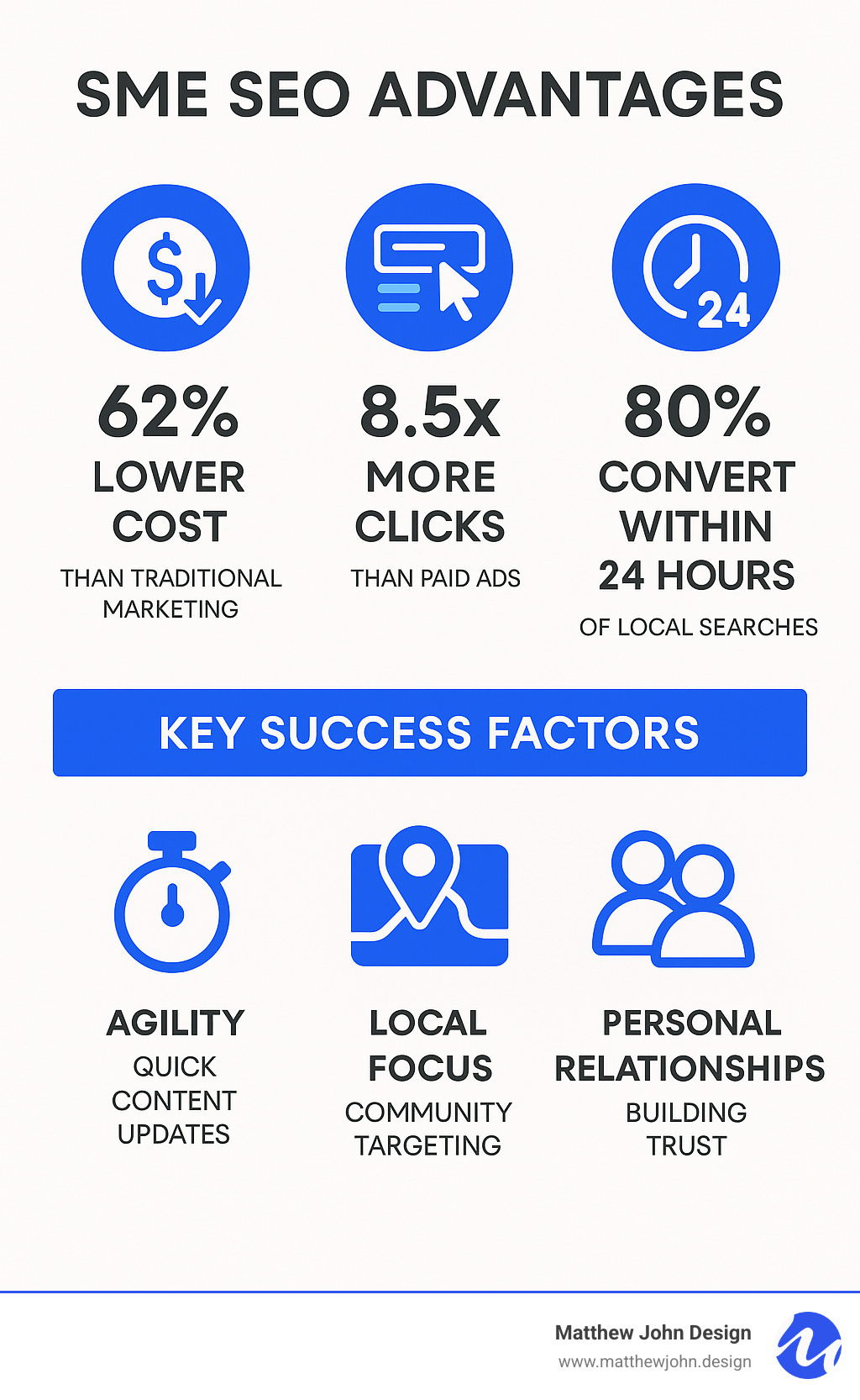Infographic showing SME SEO advantages: 62% lower cost than traditional marketing, 8.5x more clicks than paid ads, 80% of local searches convert within 24 hours, and key success factors including agility for quick content updates, local focus for community targeting, and personal relationships for building trust - seo and content creation for small-medium enterprises infographic Infographic showing SME SEO advantages: 62% lower cost than traditional marketing, 8.5x more clicks than paid ads, 80% of local searches convert within 24 hours, and key success factors including agility for quick content updates, local focus for community targeting, and personal relationships for building trust - seo and content creation for small-medium enterprises infographic