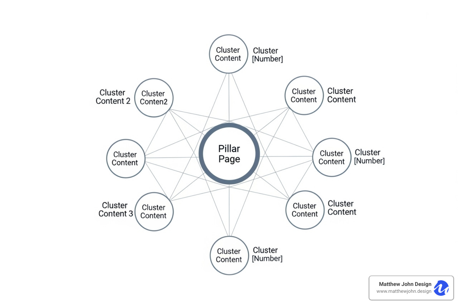 Image of a topic cluster diagram with a central pillar page and surrounding cluster content, showing interconnected articles - website content creation process Image of a topic cluster diagram with a central pillar page and surrounding cluster content, showing interconnected articles - website content creation process