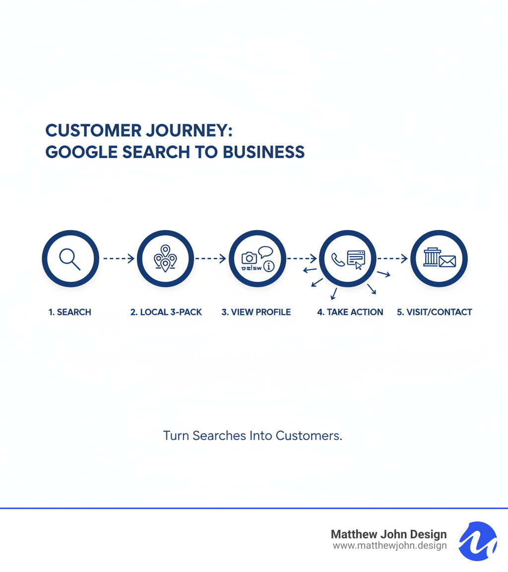 Infographic showing the customer journey from Google search query to business findy through Google Business Profile, including steps: 1) Customer searches for local service, 2) Business appears in local 3-pack results, 3) Customer views profile with photos, reviews, and business info, 4) Customer takes action (calls, visits website, gets directions), 5) Customer visits or contacts the business - Google My Business infographic  Infographic showing the customer journey from Google search query to business findy through Google Business Profile, including steps: 1) Customer searches for local service, 2) Business appears in local 3-pack results, 3) Customer views profile with photos, reviews, and business info, 4) Customer takes action (calls, visits website, gets directions), 5) Customer visits or contacts the business - Google My Business infographic