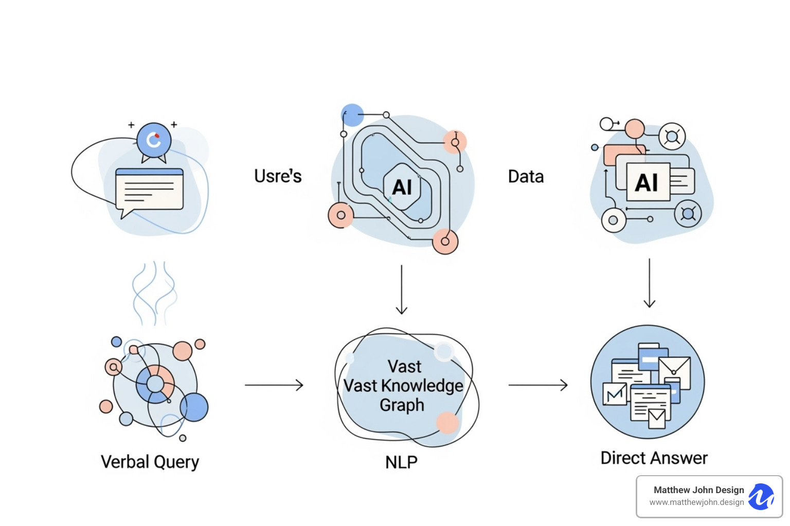 illustrating the flow of a query through NLP, knowledge graphs, and AI models to generate an answer - answer engine illustrating the flow of a query through NLP, knowledge graphs, and AI models to generate an answer - answer engine