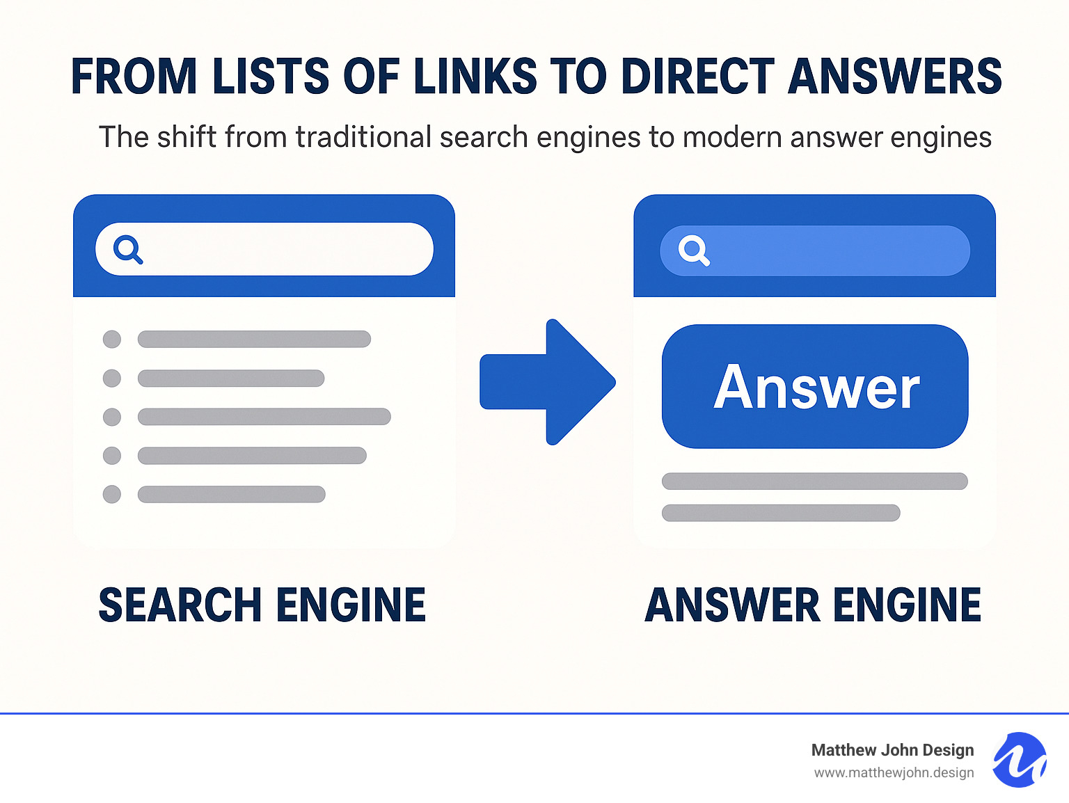 Infographic showing the evolution from lists of links to direct answers, highlighting the shift from traditional search engines to modern answer engines. - answer engine infographic  Infographic showing the evolution from lists of links to direct answers, highlighting the shift from traditional search engines to modern answer engines. - answer engine infographic