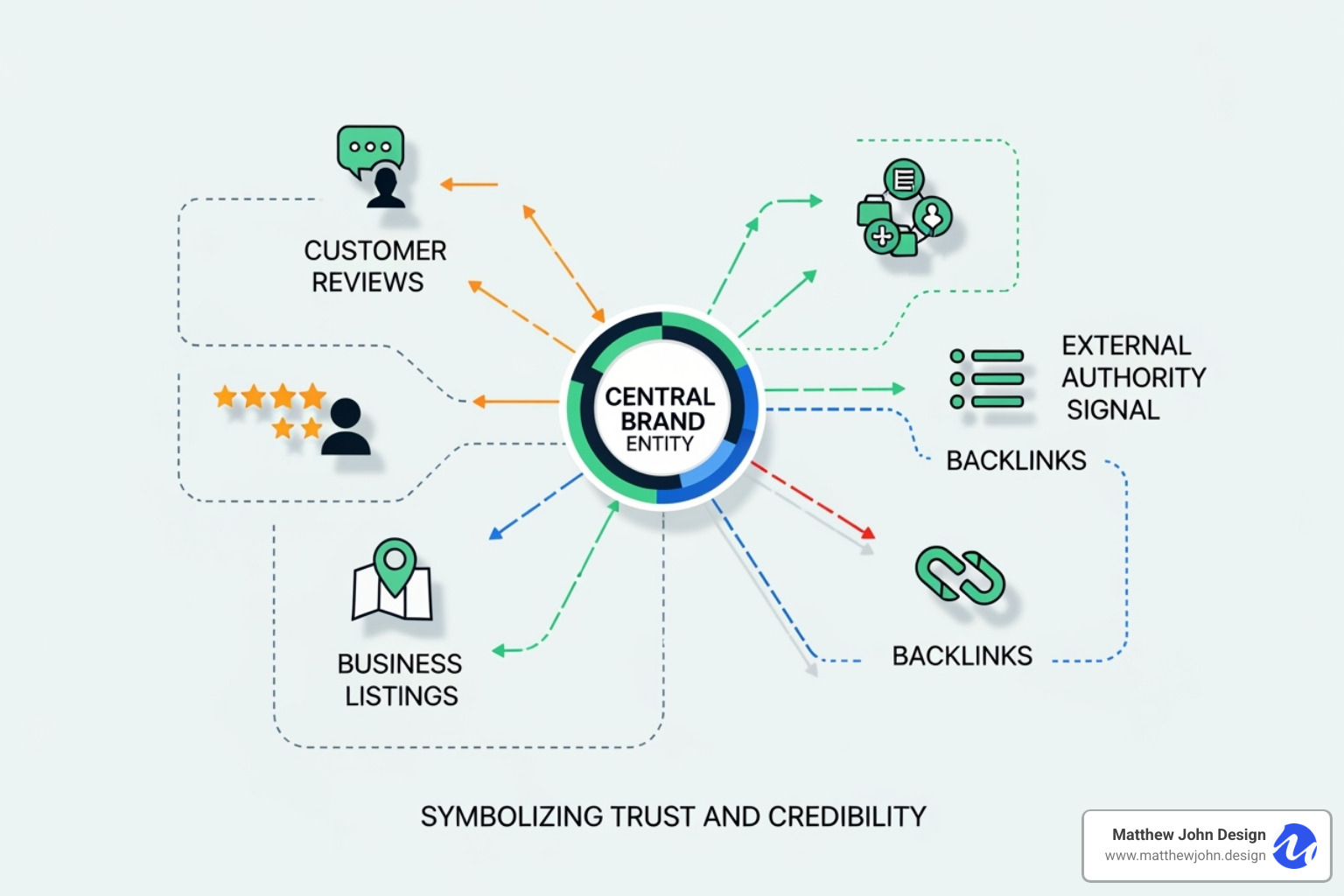 Network diagram showing a central brand connected to various authority signals like reviews and listings - what is answer engine optimization