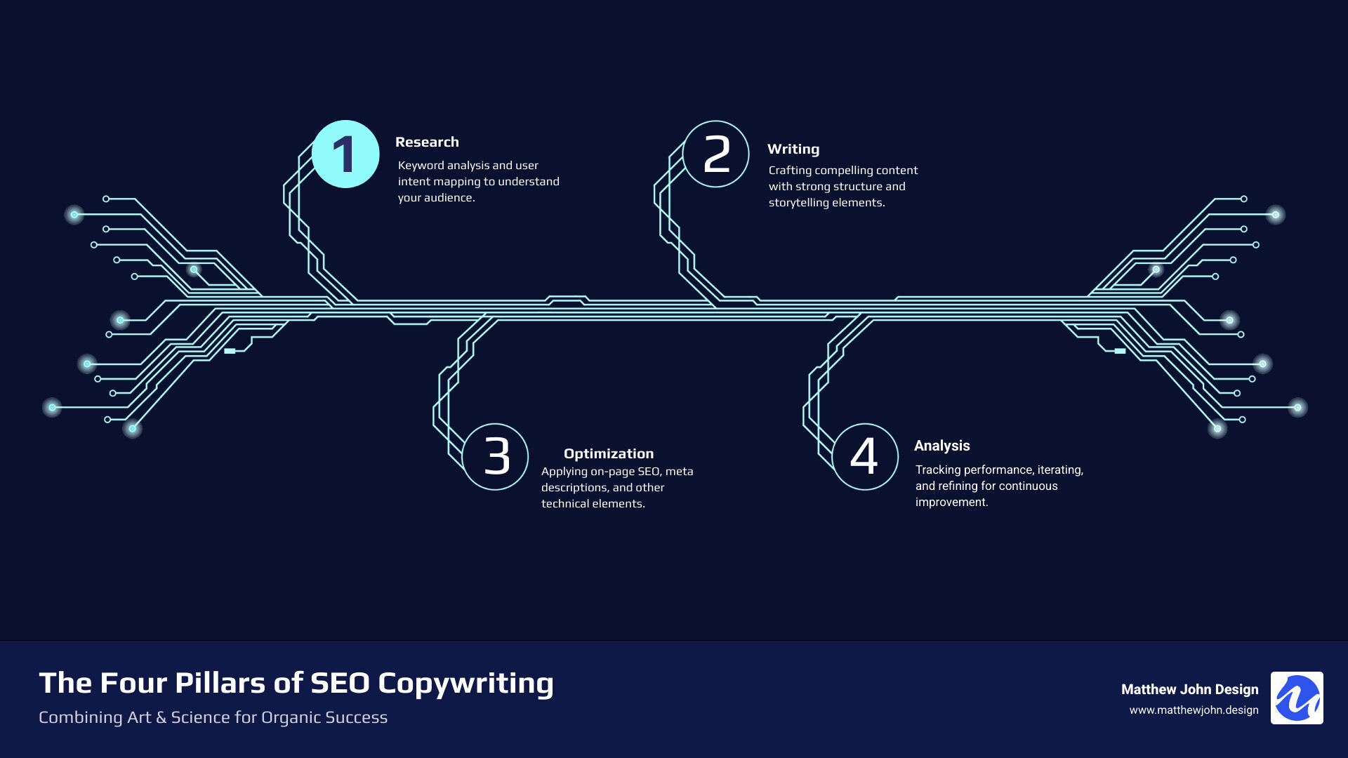 Infographic showing the four pillars of effective SEO copywriting: Research phase with keyword analysis and user intent mapping, Writing phase with content structure and storytelling elements, Optimization phase with on-page SEO and meta descriptions, and Analysis phase with performance tracking and iterative improvements - search engine optimisation copywriting infographic infographic-4-steps-tech Infographic showing the four pillars of effective SEO copywriting: Research phase with keyword analysis and user intent mapping, Writing phase with content structure and storytelling elements, Optimization phase with on-page SEO and meta descriptions, and Analysis phase with performance tracking and iterative improvements - search engine optimisation copywriting infographic infographic-4-steps-tech