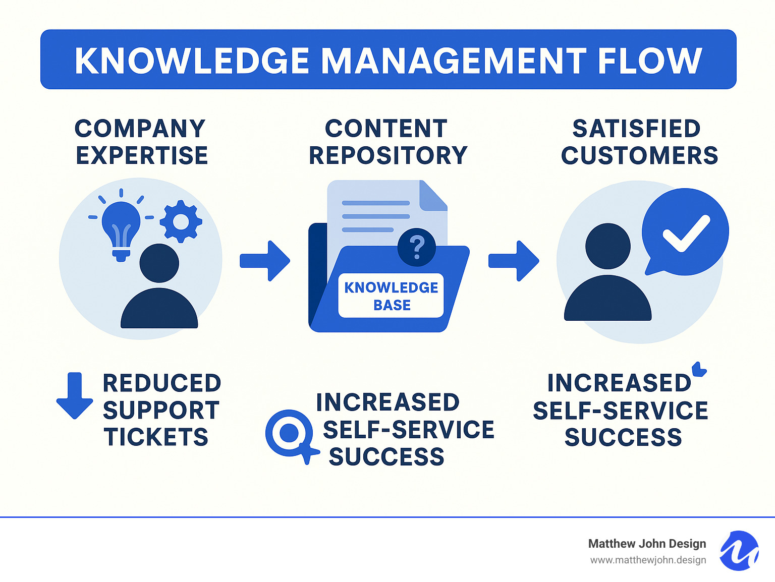 Infographic showing the complete knowledge management flow from company expertise through organized content repository to satisfied customers finding instant answers, with arrows indicating reduced support tickets and increased self-service success rates - knowledge base infographic 