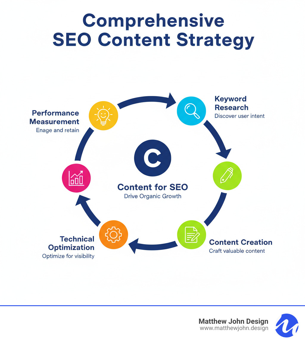 Comprehensive SEO content strategy showing the relationship between keyword research, content creation, technical optimization, user experience, and performance measurement in a circular workflow diagram - content for SEO infographic  Comprehensive SEO content strategy showing the relationship between keyword research, content creation, technical optimization, user experience, and performance measurement in a circular workflow diagram - content for SEO infographic
