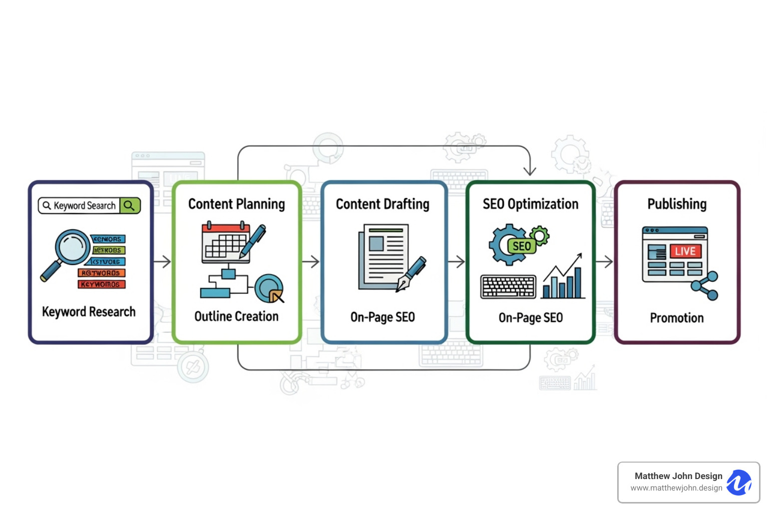 A visual representation of the SEO content creation workflow from keyword research to published draft. - how to write seo content for website content marketing