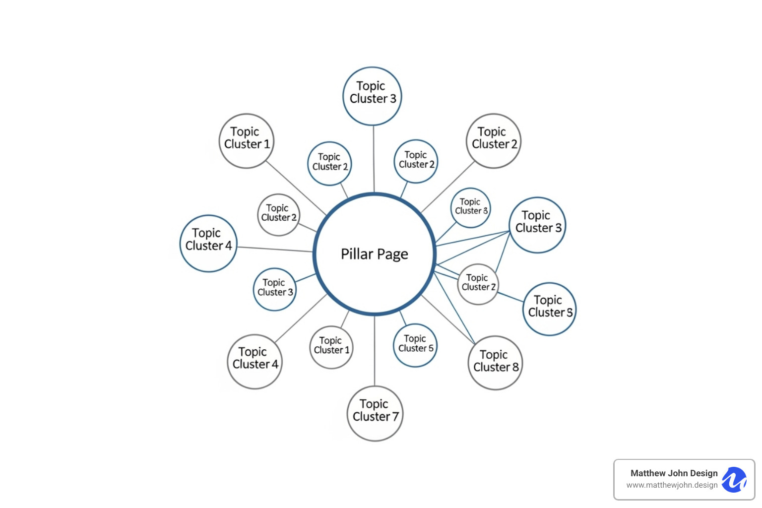 A diagram showing a central pillar page surrounded by interconnected topic cluster pages, illustrating topical authority. - how to write seo content for website content marketing