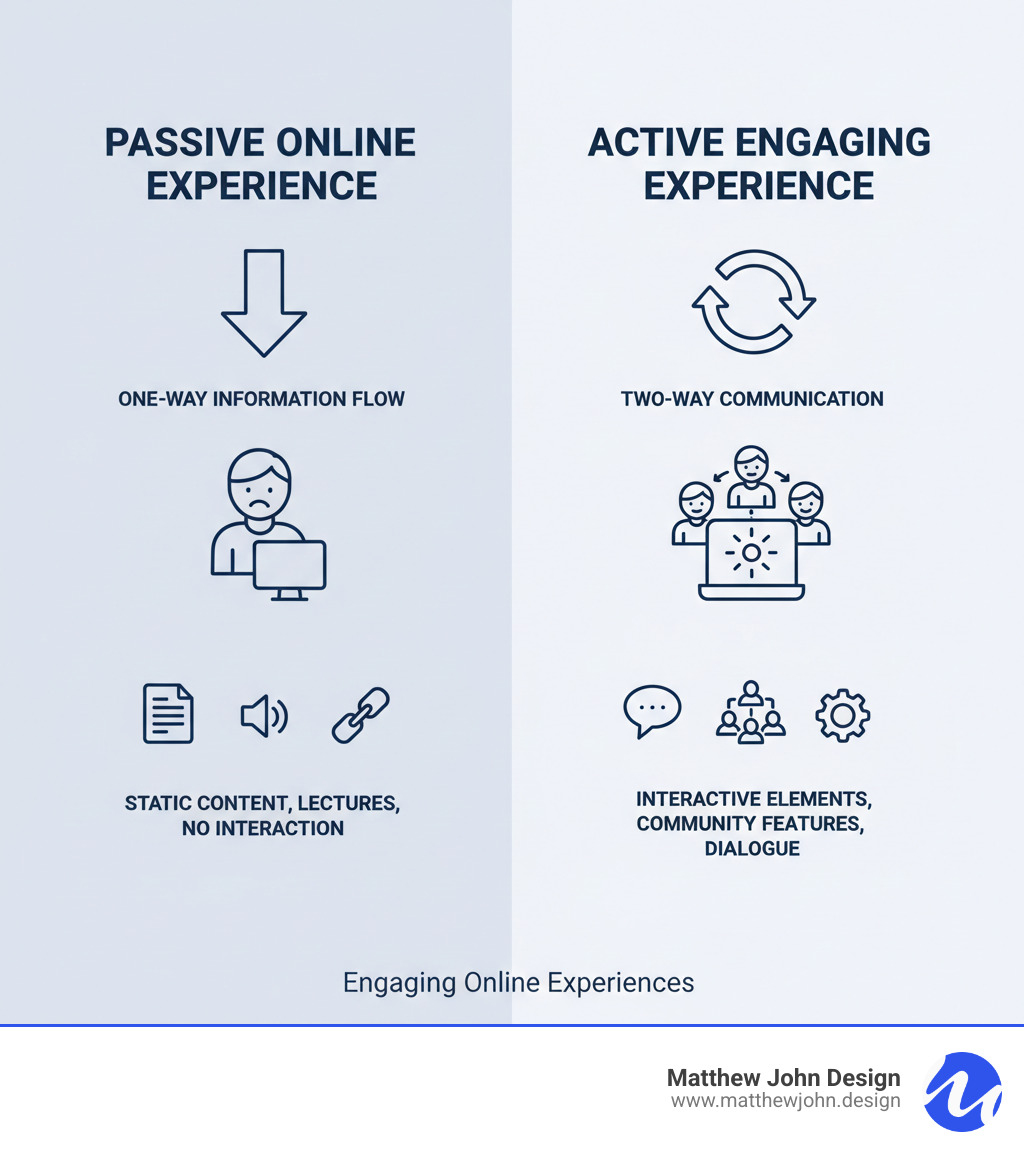 infographic showing the difference between passive online experiences with one-way information flow and active engaging experiences with interactive elements, community features, and two-way communication - Engaging online experiences infographic infographic showing the difference between passive online experiences with one-way information flow and active engaging experiences with interactive elements, community features, and two-way communication - Engaging online experiences infographic