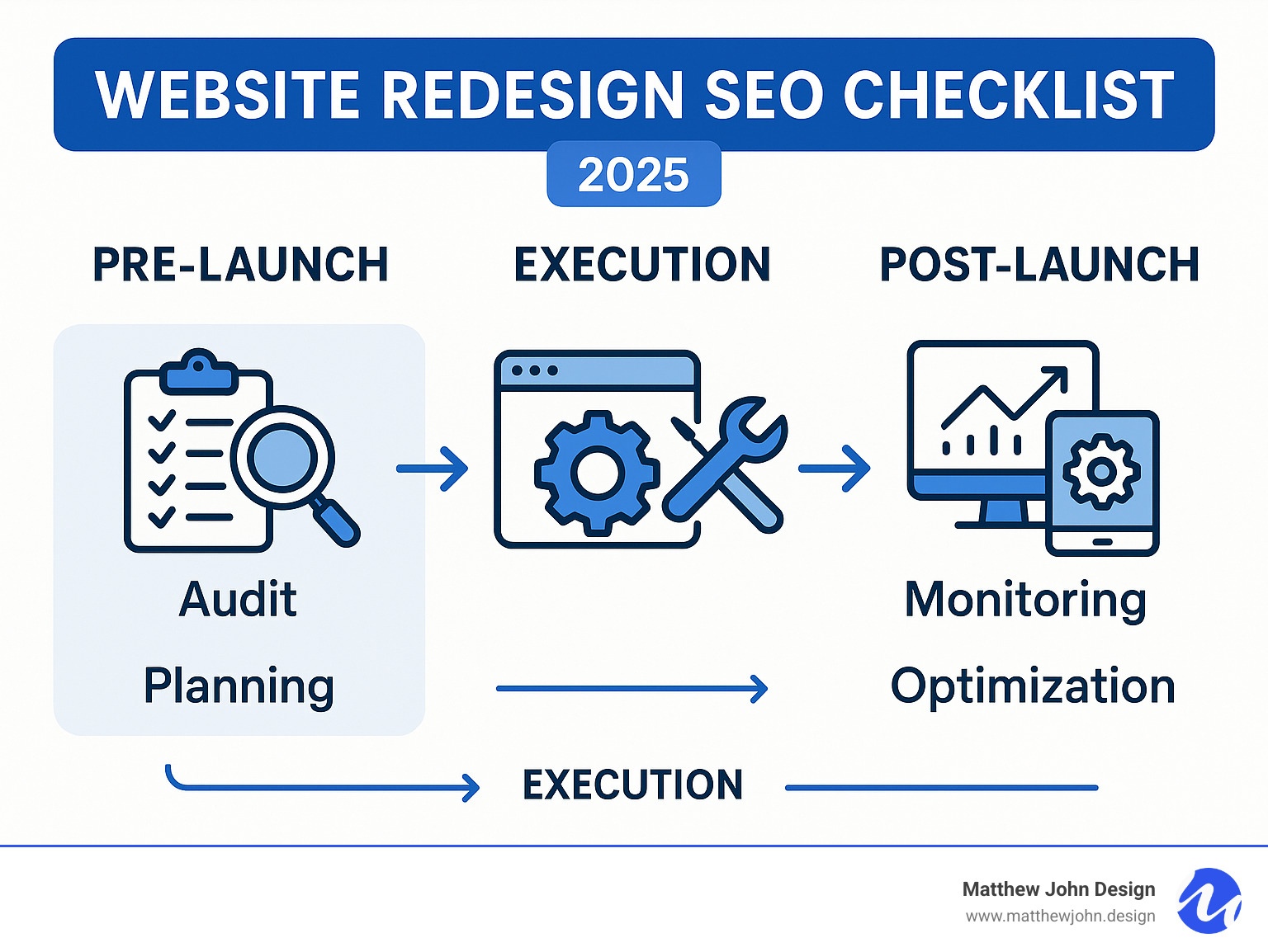 Comprehensive infographic showing the three phases of an SEO-friendly website redesign: Pre-Launch phase with audit and planning icons, Execution phase with technical implementation symbols, and Post-Launch phase with monitoring and optimization graphics, connected by arrows to show the sequential process - website redesign seo checklist infographic 