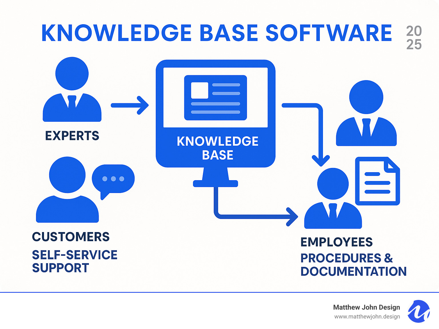 Infographic showing the flow of information from company experts creating content in a knowledge base system, which then serves both customers seeking self-service support and employees needing quick access to procedures and documentation - knowledge base software infographic 