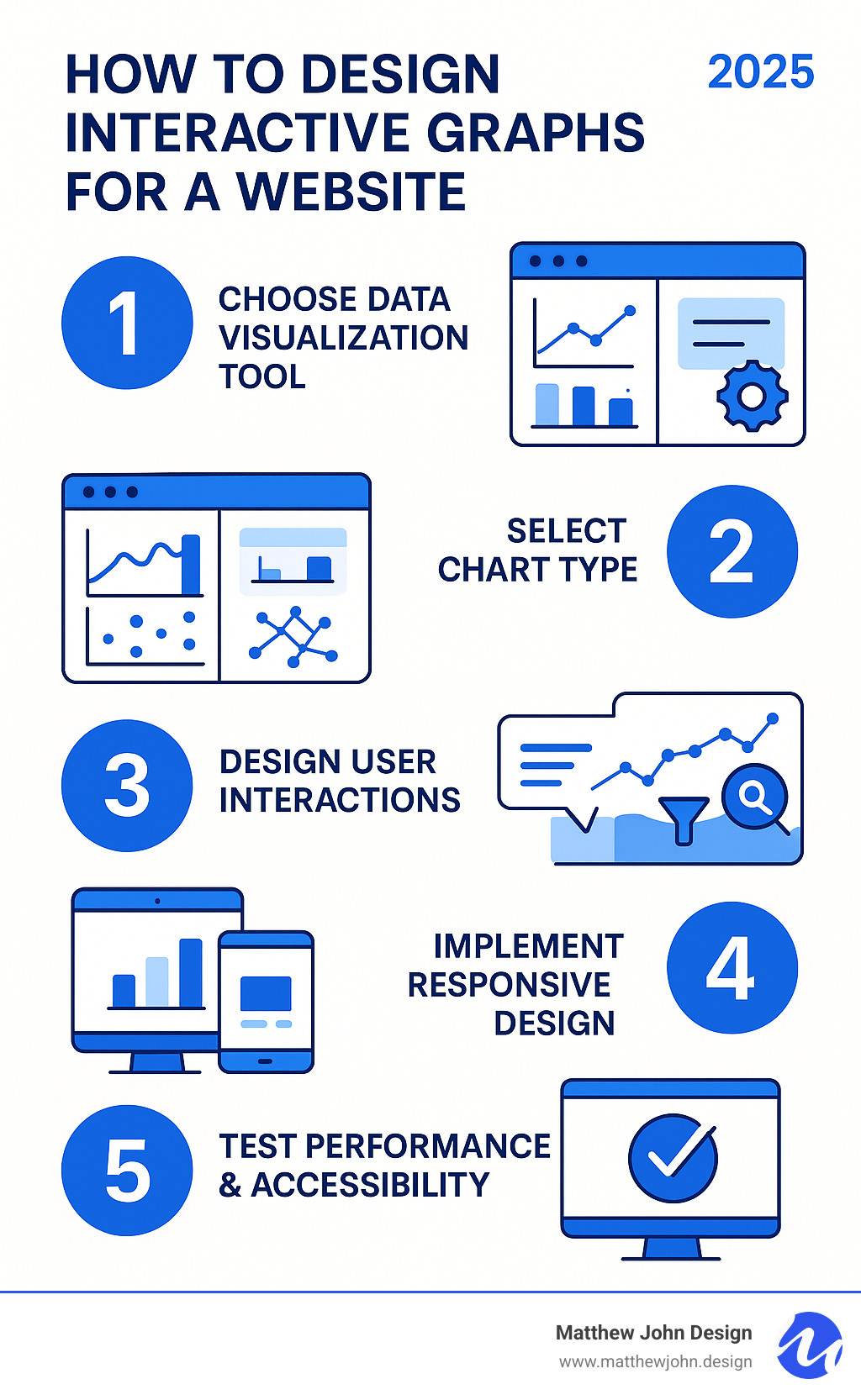 infographic showing the step-by-step process of creating interactive graphs: 1. Choose data visualization tool (JavaScript libraries vs no-code platforms), 2. Select appropriate chart type based on data (line, bar, scatter, network), 3. Design user interactions (tooltips, filtering, zoom), 4. Implement responsive design for mobile, 5. Test performance and accessibility - how to design interactive graphs for website infographic 