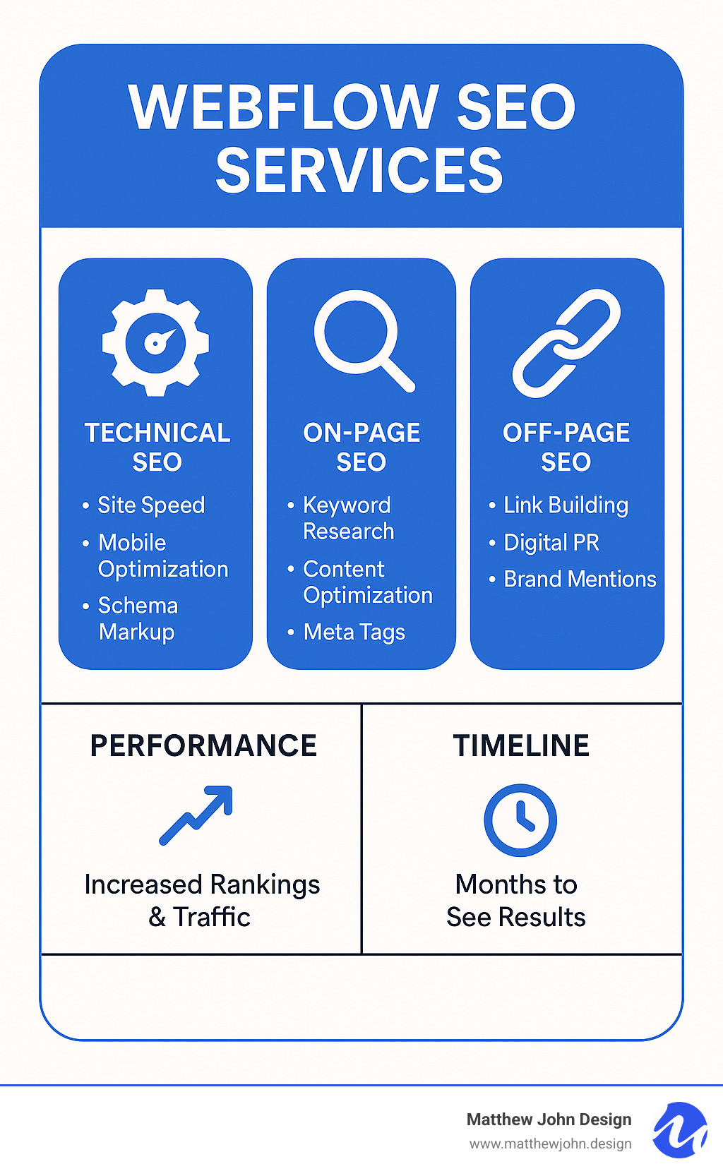 Comprehensive breakdown of Webflow SEO services showing three main pillars: Technical SEO (site speed, mobile optimization, schema markup), On-Page SEO (keyword research, content optimization, meta tags), and Off-Page SEO (link building, digital PR, brand mentions), with performance metrics and timeline expectations for each service area - webflow seo services infographic Comprehensive breakdown of Webflow SEO services showing three main pillars: Technical SEO (site speed, mobile optimization, schema markup), On-Page SEO (keyword research, content optimization, meta tags), and Off-Page SEO (link building, digital PR, brand mentions), with performance metrics and timeline expectations for each service area - webflow seo services infographic