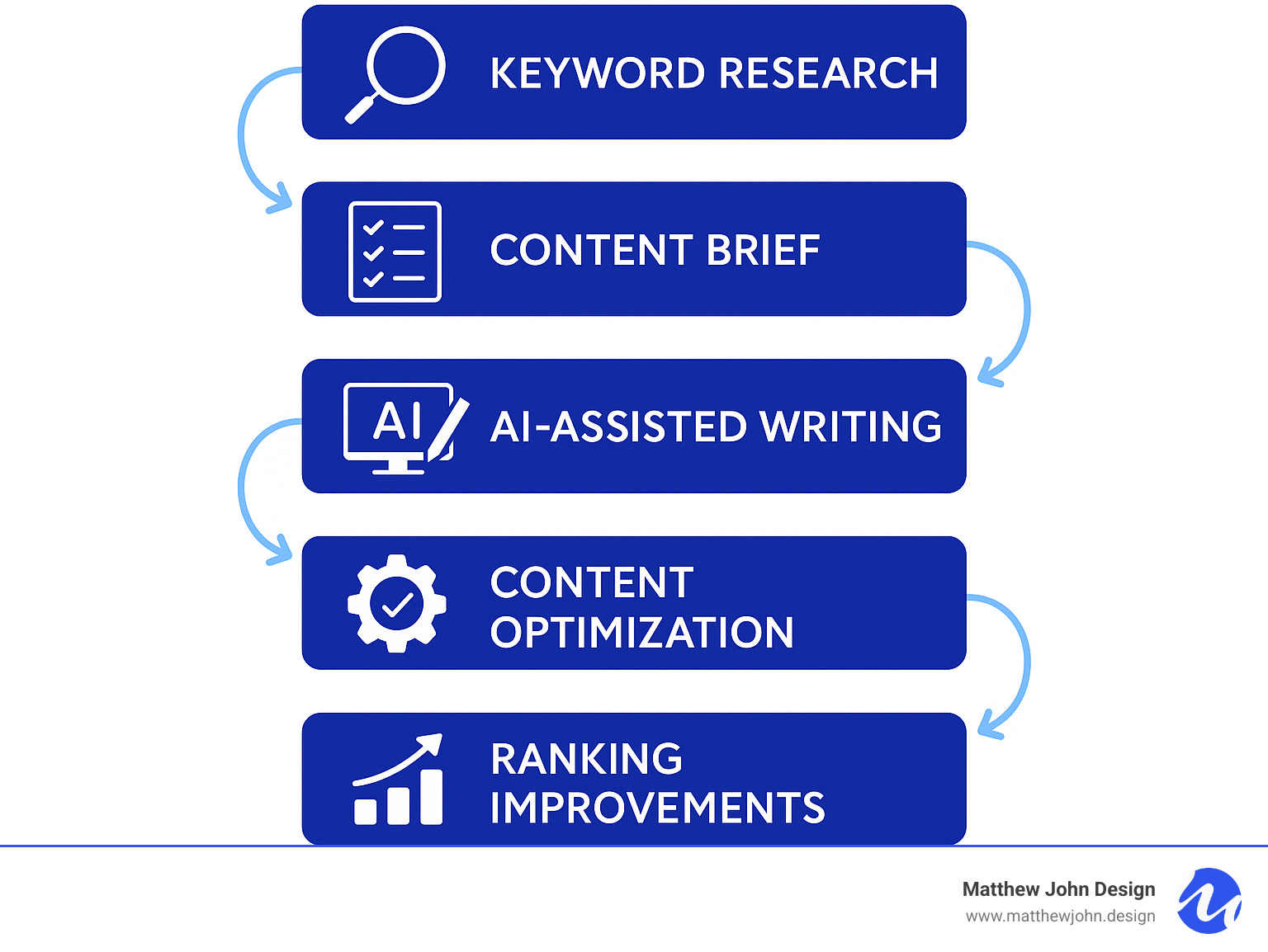 SEO content creation workflow infographic