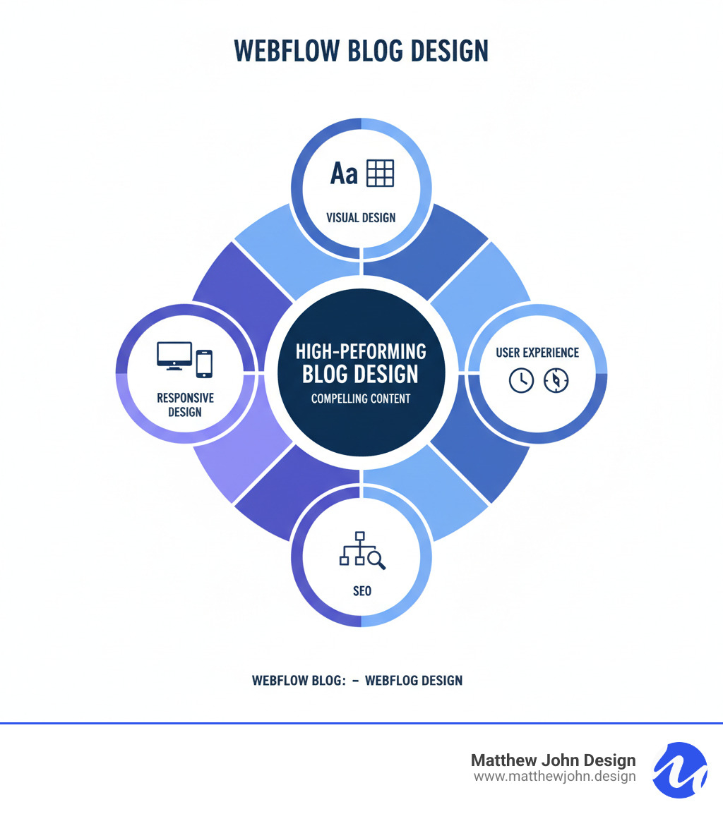 infographic showing the four pillars of high-performing blog design: compelling content at the center, surrounded by visual design with typography and layout, user experience with navigation and speed, and SEO with structured data and optimization - Webflow blog design infographic 