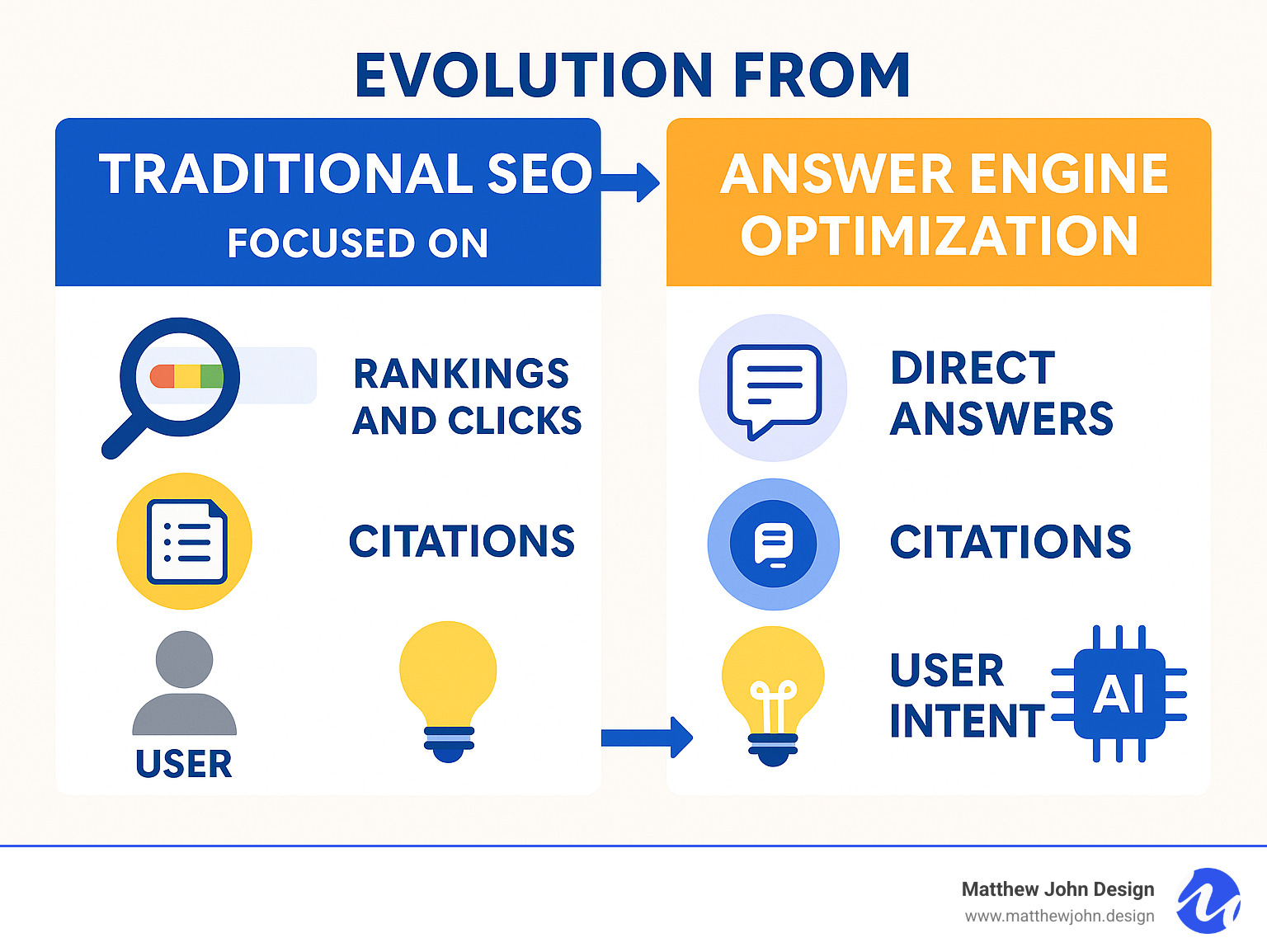 Infographic showing the evolution from traditional SEO focused on rankings and clicks to Answer Engine Optimization focused on direct answers, citations, and user intent with AI-powered search engines - answer engine optimization best practices infographic 