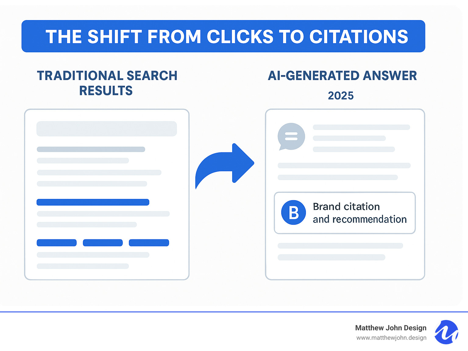 Infographic showing the difference between traditional search results with clickable links and AI-generated answers with embedded brand citations and recommendations - how to measure roi of answer engine optimization infographic 