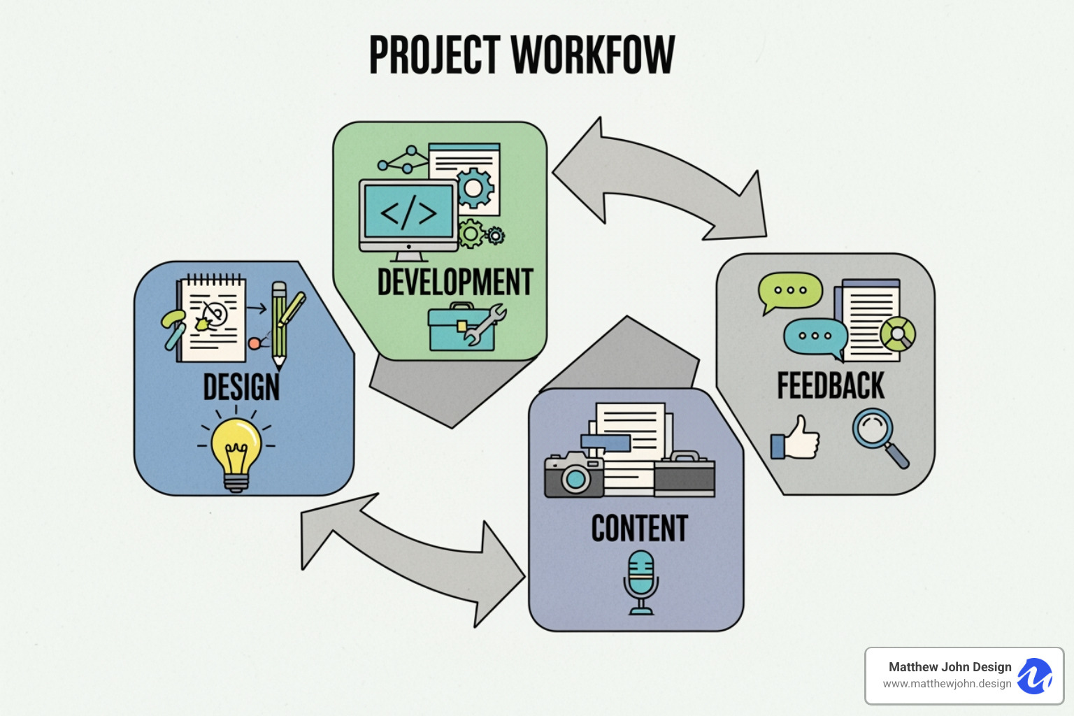 Webflow project workflow diagram showing interconnected stages of design, development, content, and feedback - Webflow Collaboration Tools Webflow project workflow diagram showing interconnected stages of design, development, content, and feedback - Webflow Collaboration Tools