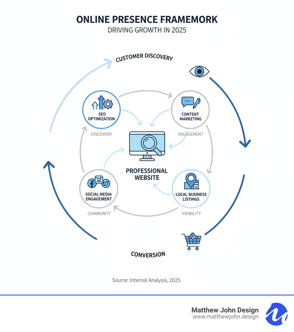 infographic showing the five core pillars of online presence: a professional website at the center, surrounded by SEO optimization, content marketing, social media engagement, and local business listings, with arrows showing how they work together to drive customer discovery and conversion - Grow online presence infographic infographic showing the five core pillars of online presence: a professional website at the center, surrounded by SEO optimization, content marketing, social media engagement, and local business listings, with arrows showing how they work together to drive customer discovery and conversion - Grow online presence infographic
