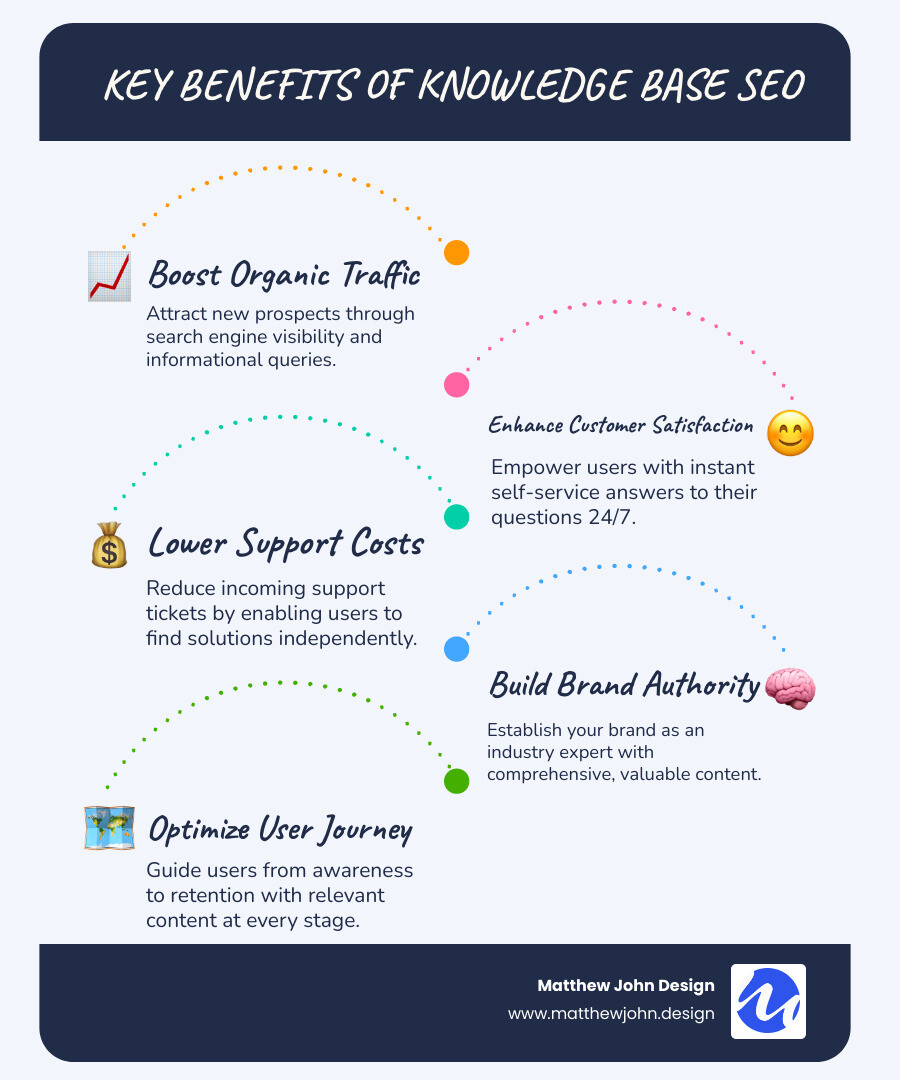 Infographic showing the interconnected benefits of knowledge base SEO: customer satisfaction increases through self-service support, organic traffic grows from search engine visibility, brand authority builds through expert content, and support costs decrease through reduced ticket volume - knowledge base and seo infographic infographic-line-5-steps-blues-accent_colors Infographic showing the interconnected benefits of knowledge base SEO: customer satisfaction increases through self-service support, organic traffic grows from search engine visibility, brand authority builds through expert content, and support costs decrease through reduced ticket volume - knowledge base and seo infographic infographic-line-5-steps-blues-accent_colors
