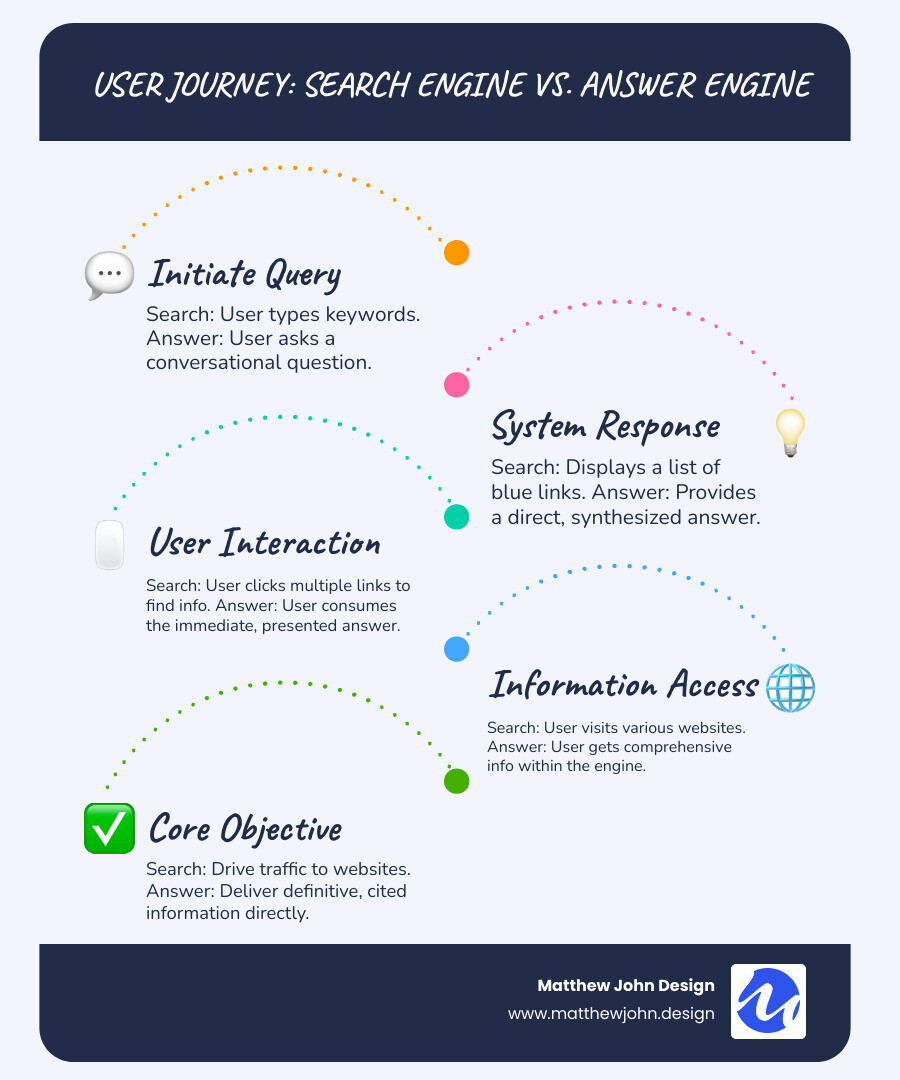 infographic showing the user journey comparison: traditional search shows query, results page, multiple clicks, and page visit; answer engine shows query leading directly to AI-generated answer with citations - what is aeo infographic infographic-line-5-steps-blues-accent_colors