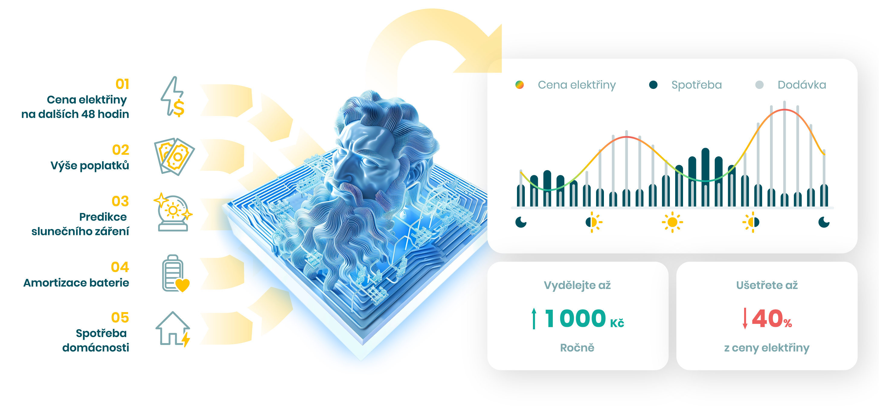 Ukázka vlastností chytrého řízení Proteus