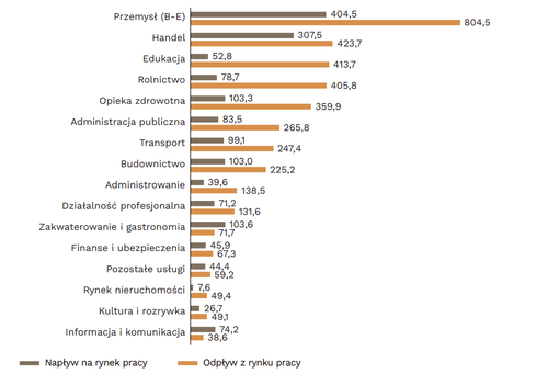 Liczba osób opuszczających oraz wchodzących na rynek pracy w latach 2025-2035z tytułu ruchu naturalnego, bez uwzględnienia migracji (w tys.)