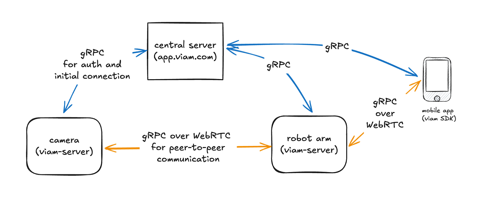 iam uses gRPC to initialize connections and WebRTC for peer-to-peer communication in this robot claw game