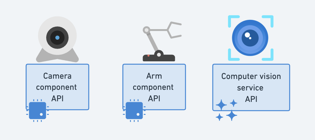 Components and services in the Viam API represented as protobuf