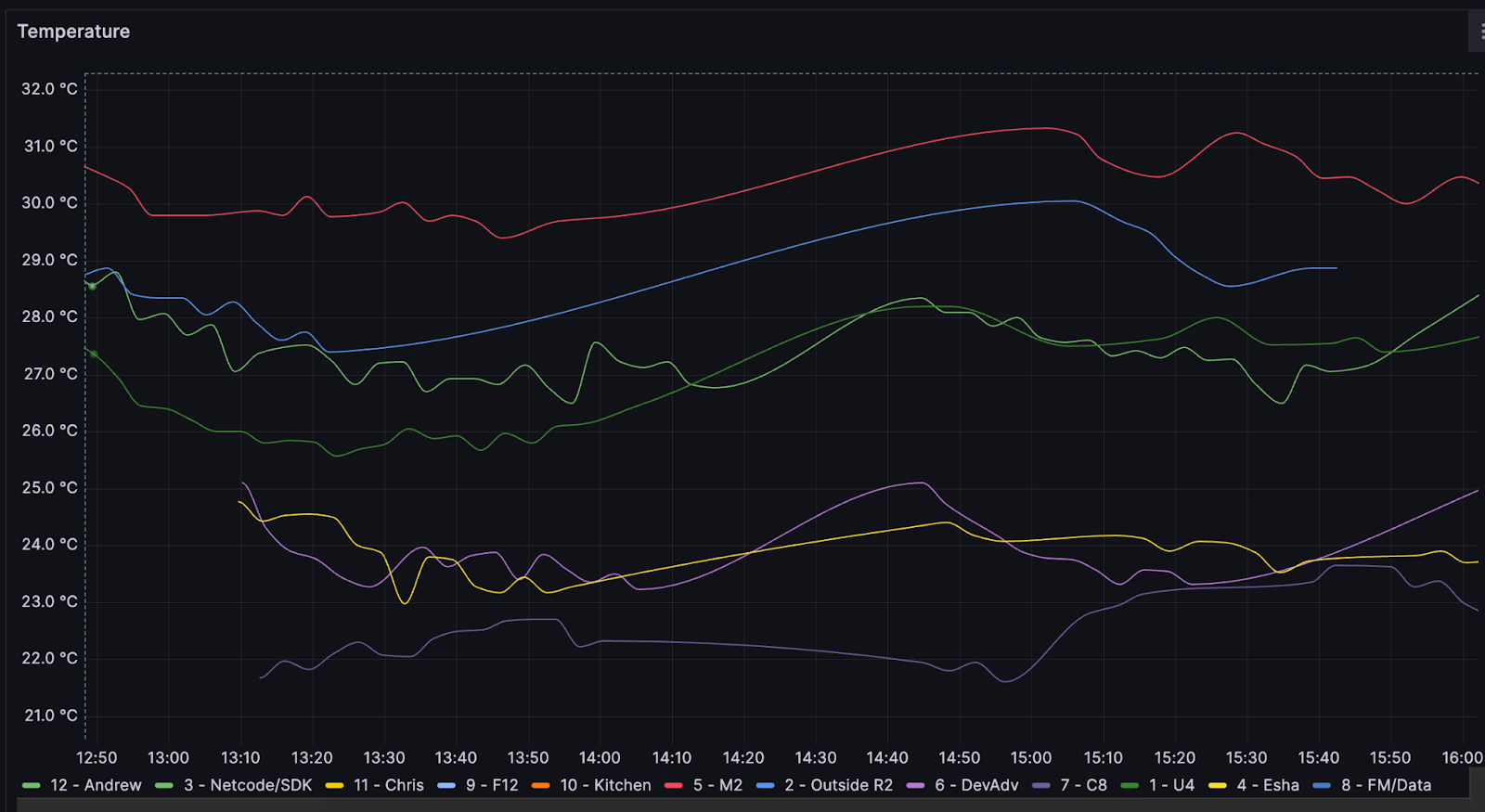 Temperature sensors showing fluctuations in the Viam office in NYC