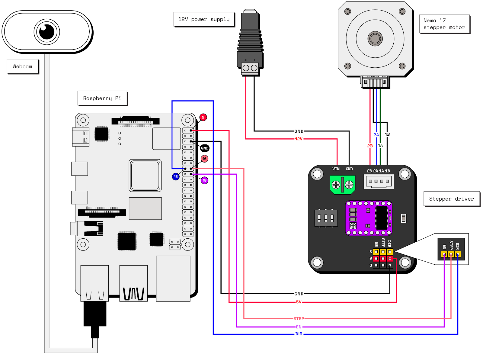 The wiring diagram for the smart pet feeder showing a webcam, stepper driver, 12V power supply, and stepper motor attached to the Raspberry Pi.