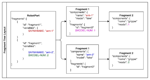 Diagram illustrating Viam's fragment system, showing how a RobotPart configuration with fragment variables can be reused to create multiple component instances with different parameters.