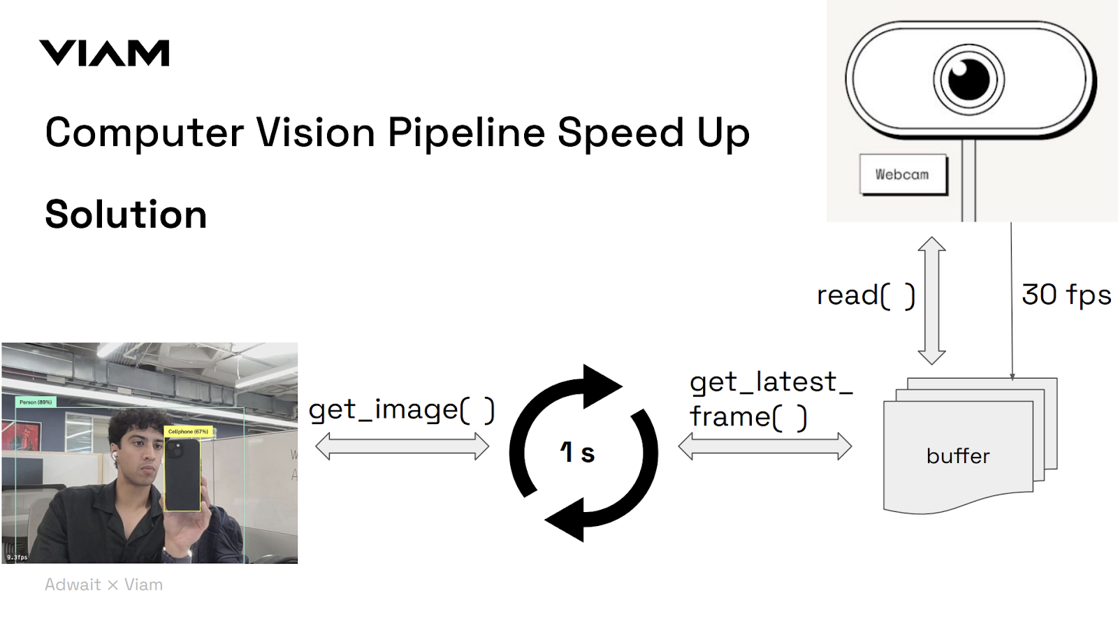 Diagram detailing the computer vision pipeline solutiom
