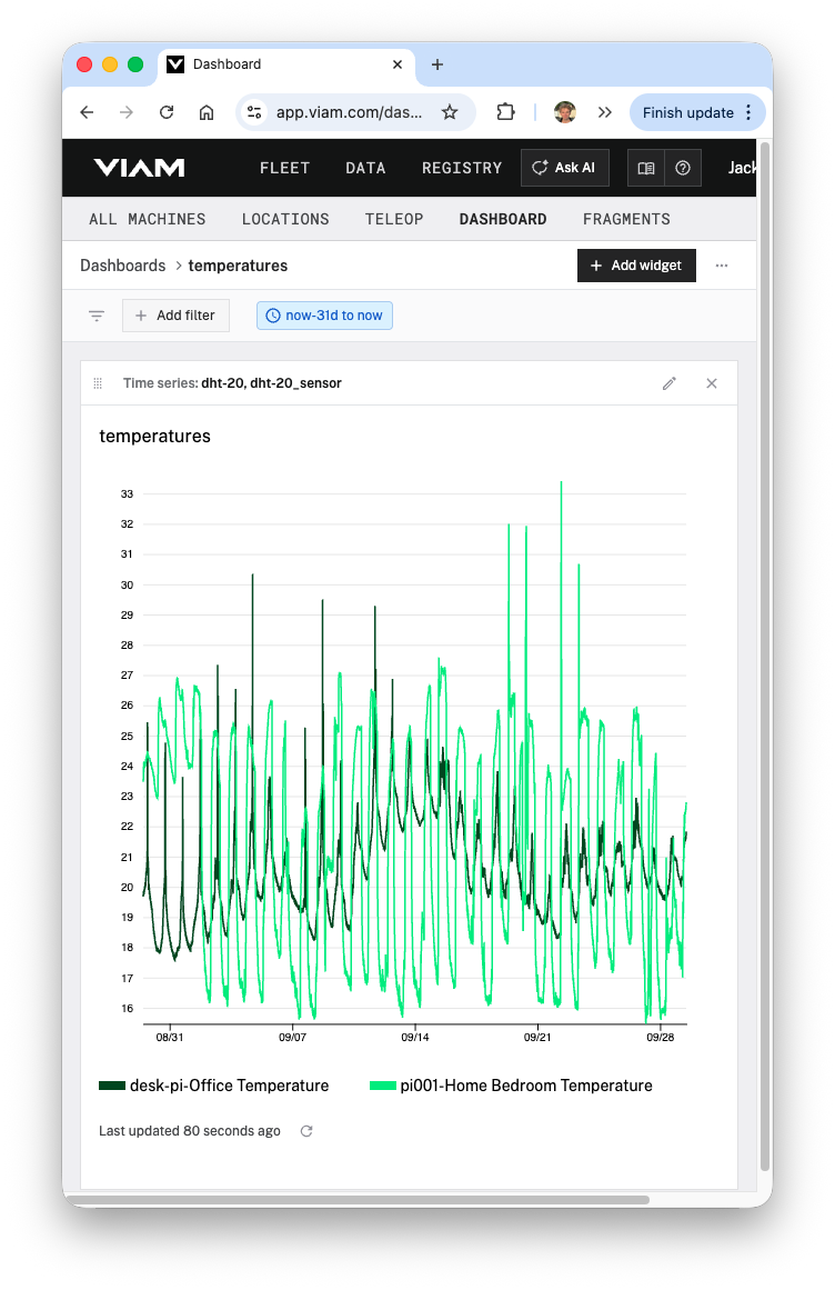 Temperature monitoring dashboard widget showing two sensor readings over time.