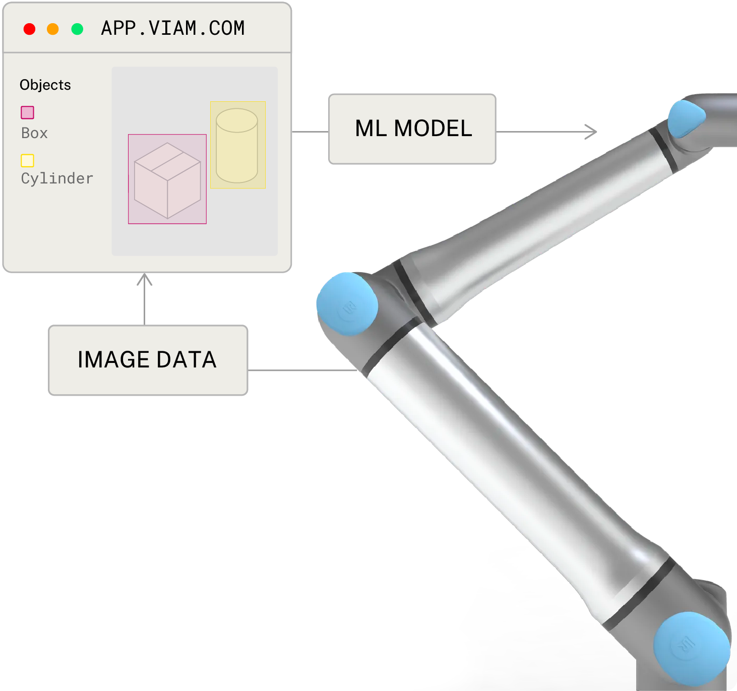 A chart showing how data goes from machine to the viam app and is used to create ML models which are then pushed back down to the machine.