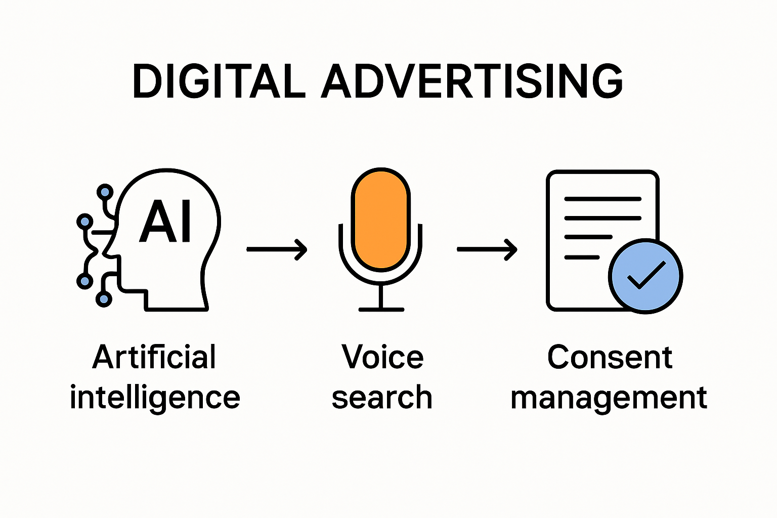 Diagram showing digital advertising ecosystem components and connections