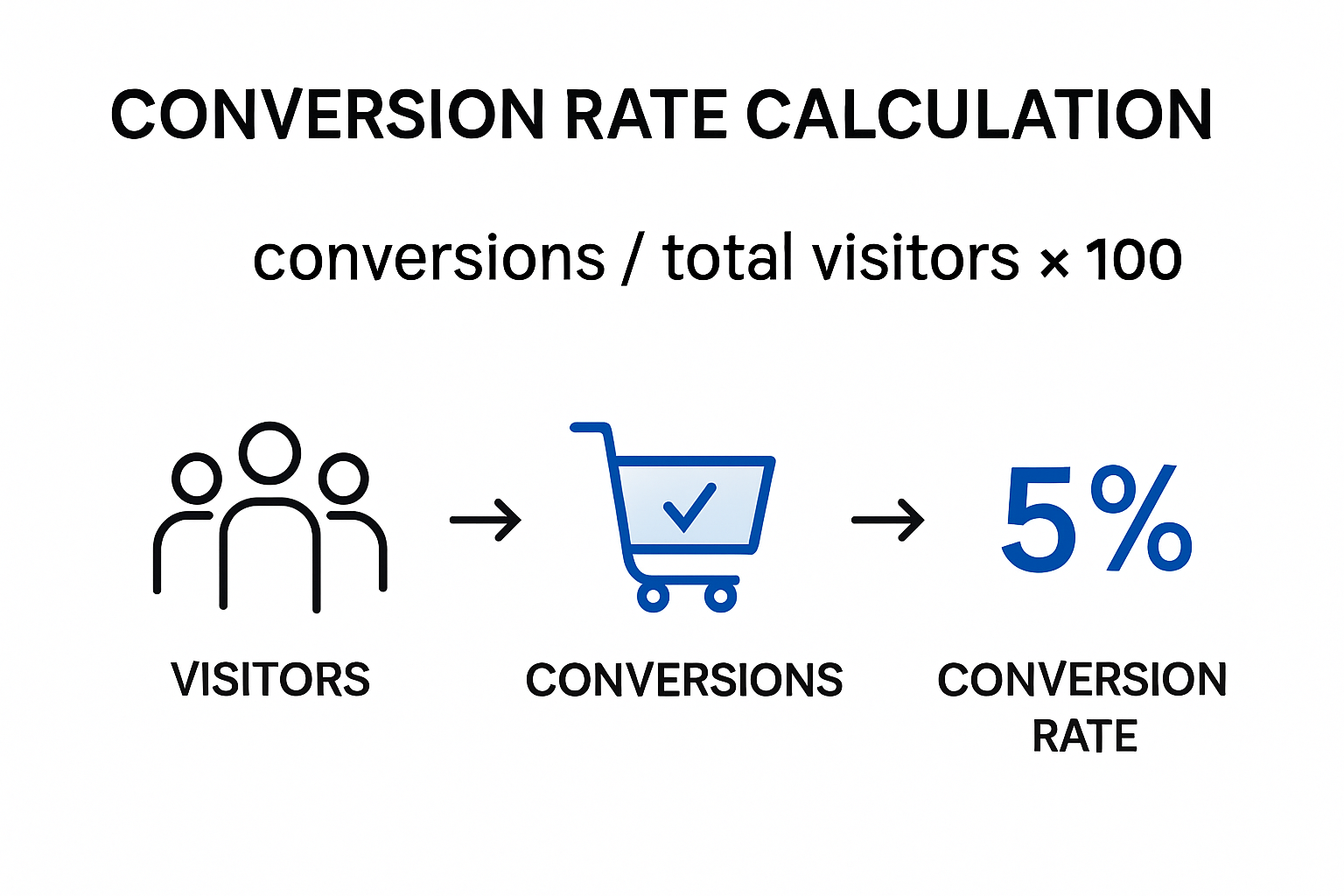Infographic showing how to calculate conversion rate with example