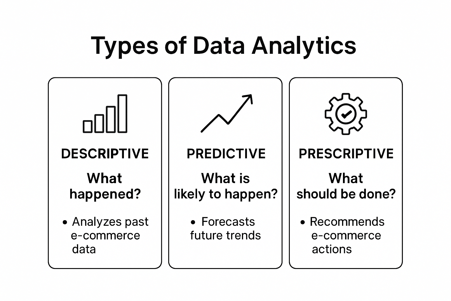 Infographic explaining types of data analytics for e-commerce