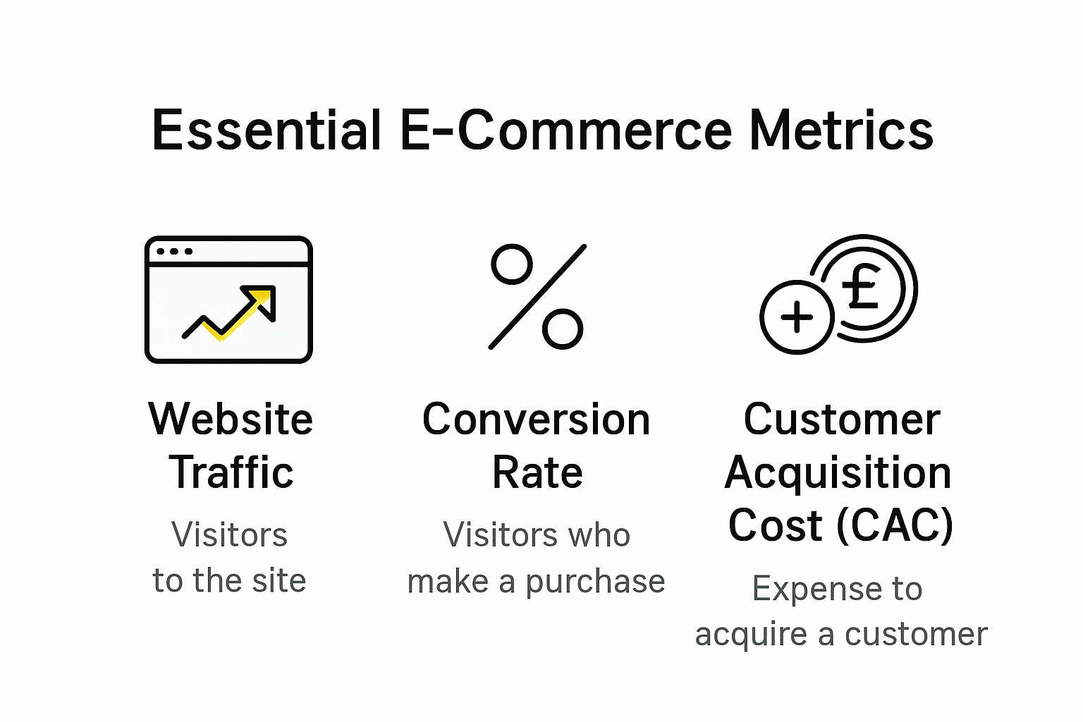 Infographic showing key e-commerce metrics with definitions