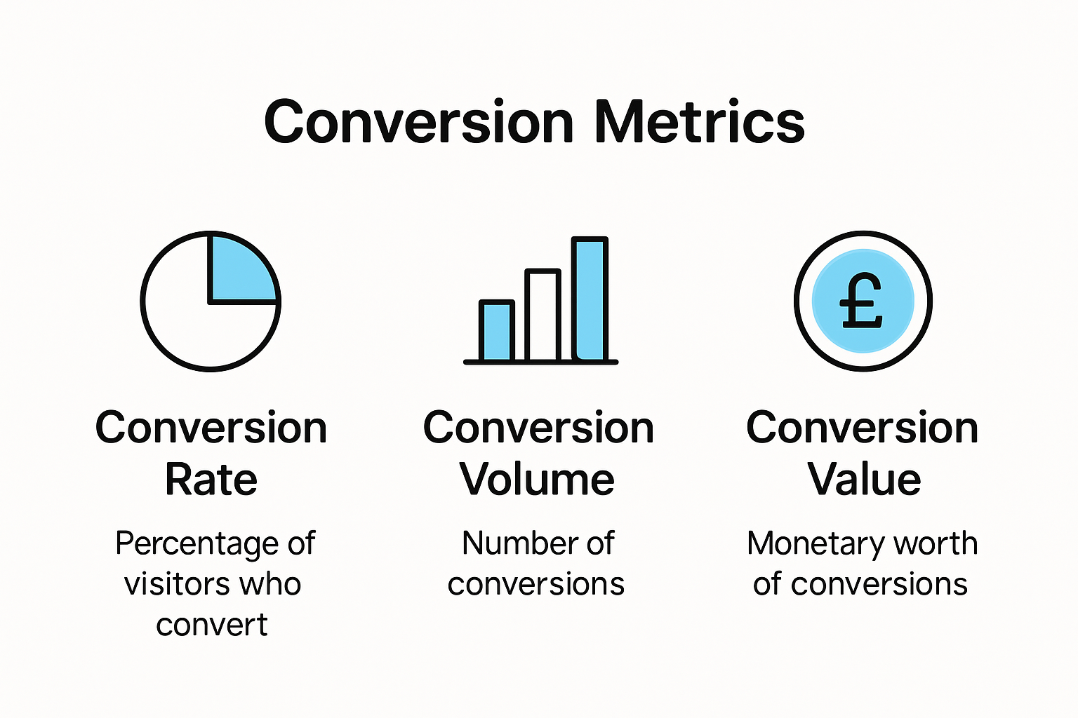 Infographic explaining core conversion metrics with short definitions