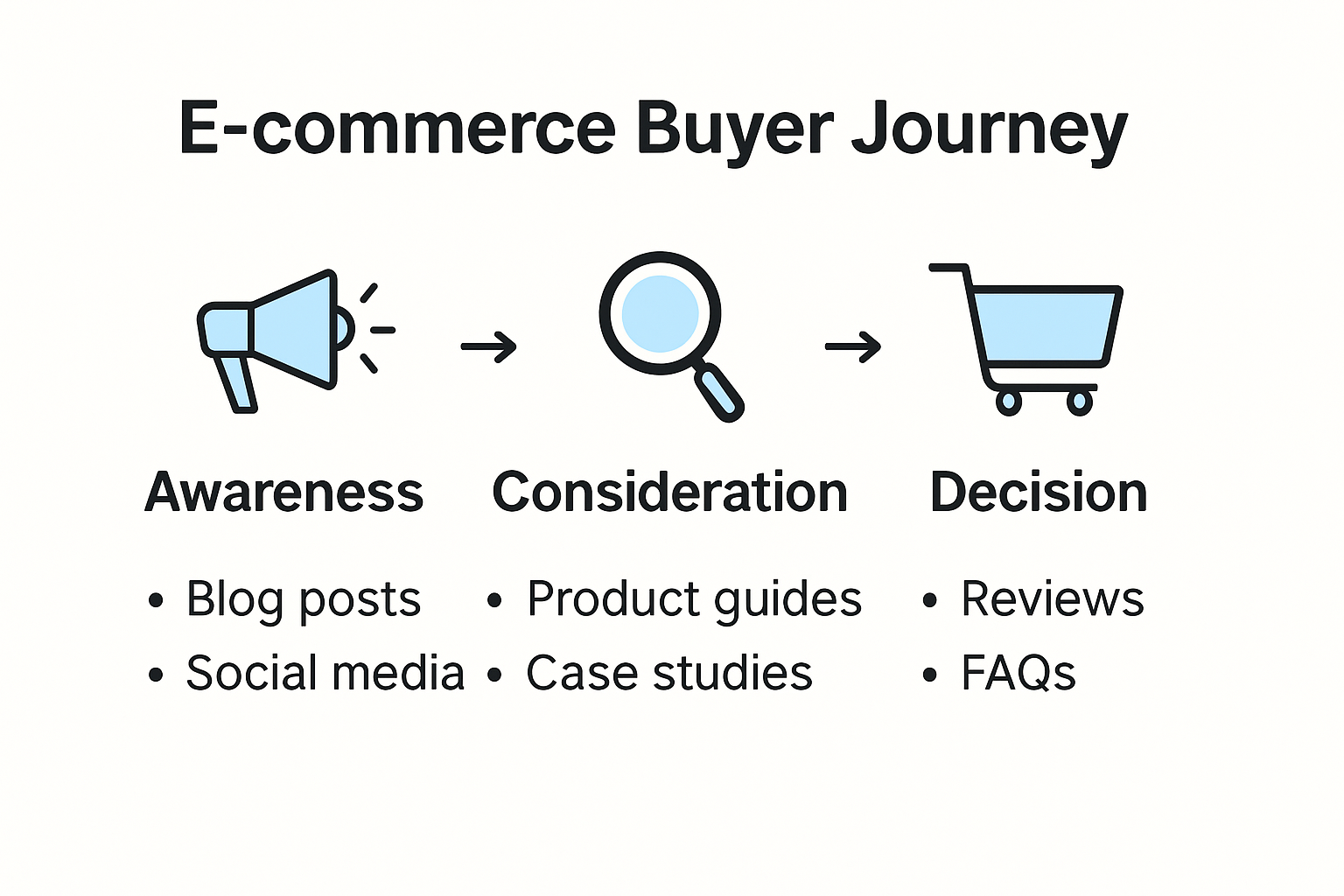 E-commerce buyer journey and content strategies infographic