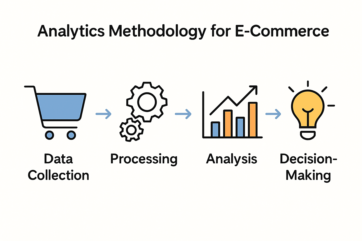 Infographic showing analytics methodology workflow for e-commerce