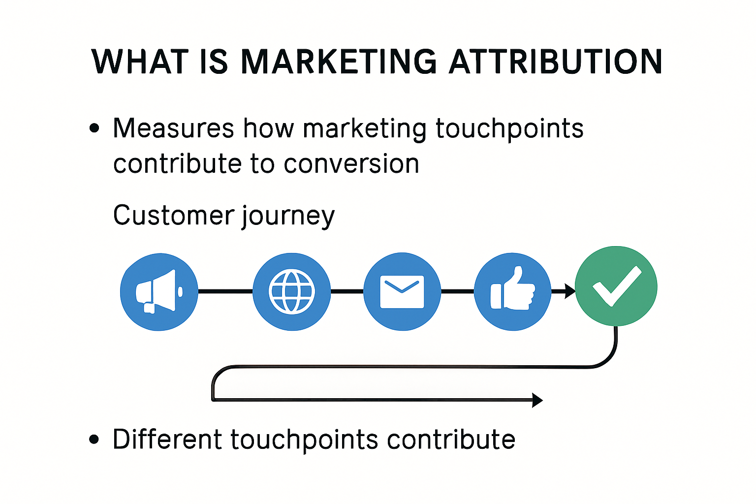 Infographic explaining what is marketing attribution and key touchpoints