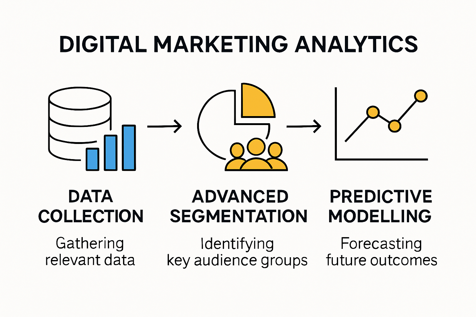 Infografía que muestra los componentes básicos de la analítica de marketing digital