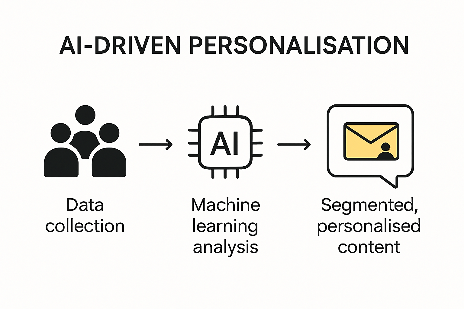 Infographic visualizing AI-powered personalization in marketing