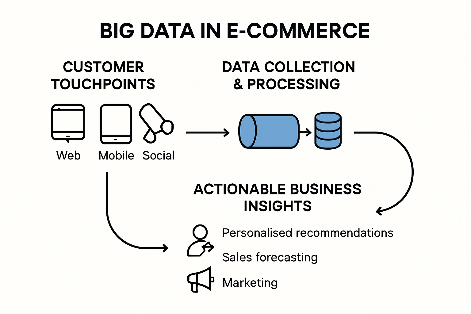 Flowchart infographic of big data in e-commerce, from data collection to business insights