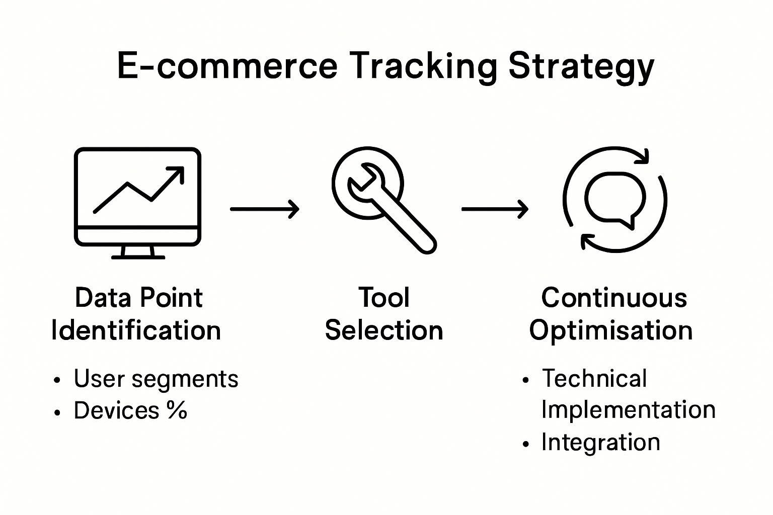 Infographic of e-commerce tracking strategy process