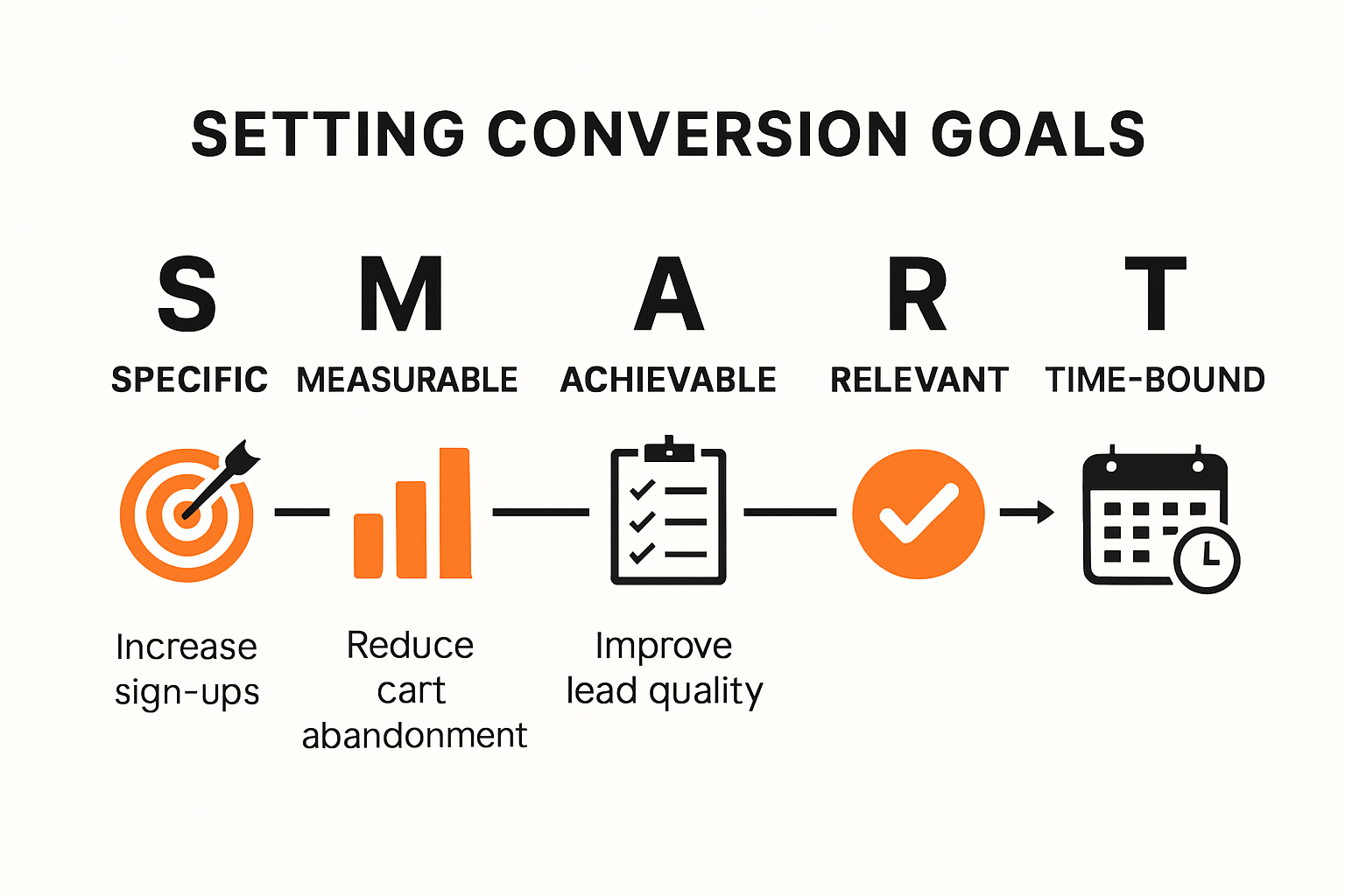 Infographic explaining the SMART criteria for conversion goals